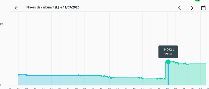 Graph du carburant sur la journée FINOU: Graph du carburant sur la journée